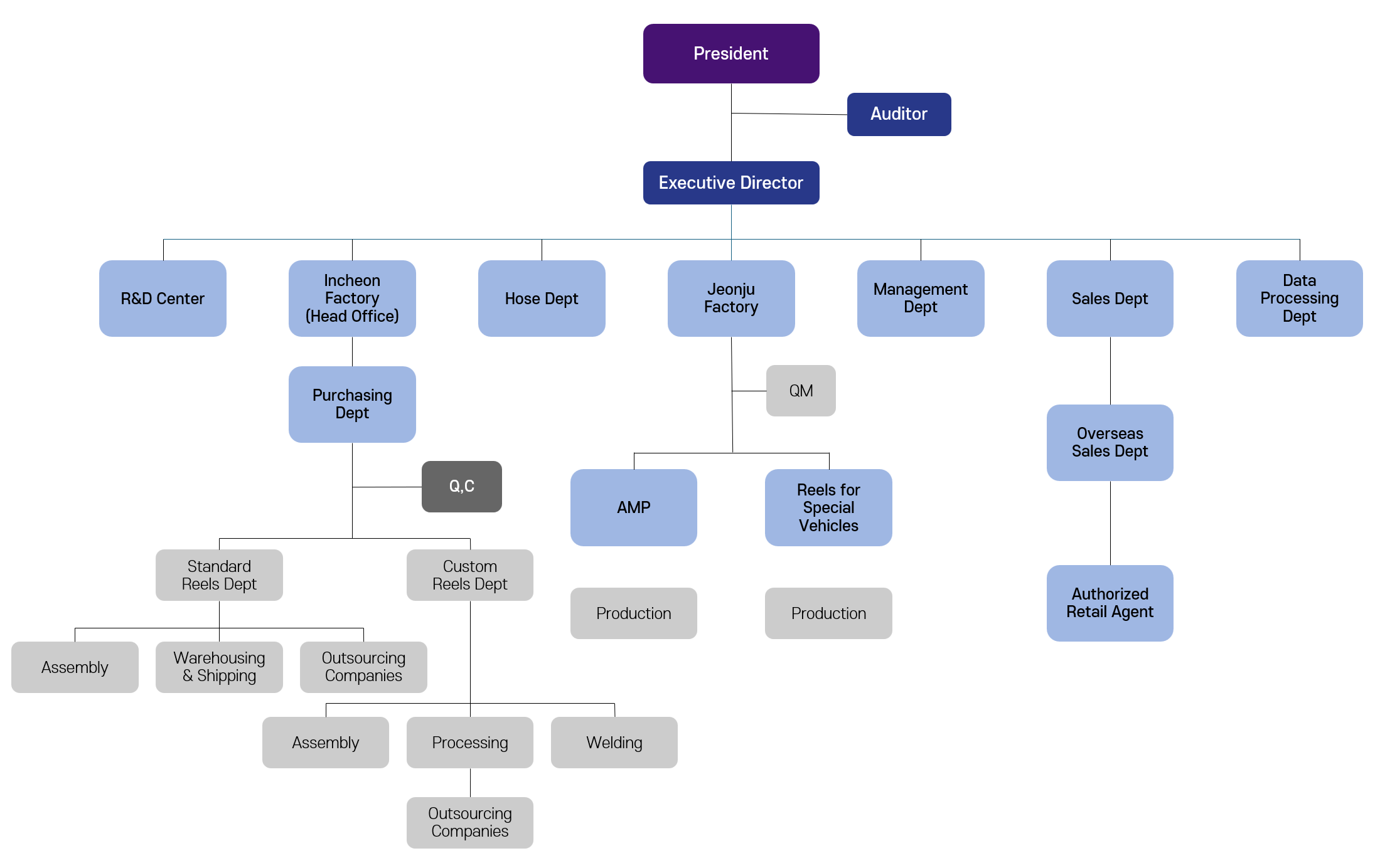 Org Chart